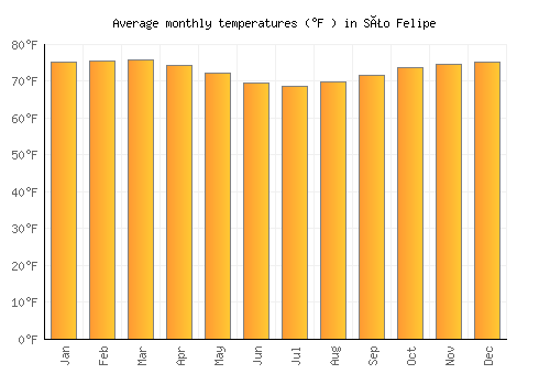 São Felipe average temperature chart (Fahrenheit)