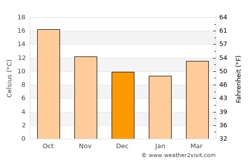 São Félix da Marinha average temperature in December