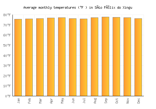São Félix do Xingu average temperature chart (Fahrenheit)