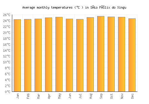 São Félix do Xingu average temperature chart (Celsius)