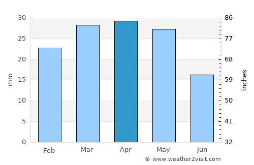 São Filipe average rain in April