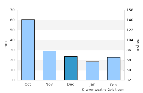 São Filipe average rain in December