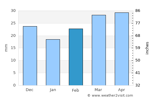 São Filipe average rain in February