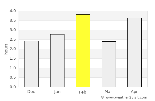 São Filipe average rain in February