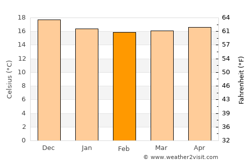 São Filipe average temperature in February
