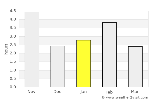 São Filipe average rain in January
