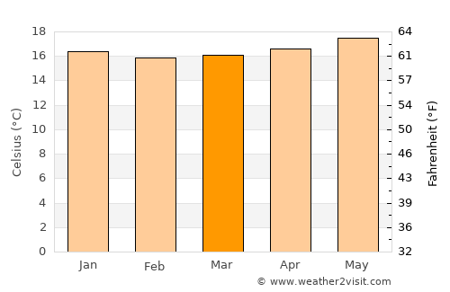 São Filipe average temperature in March