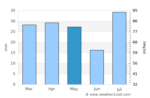 São Filipe average rain in May