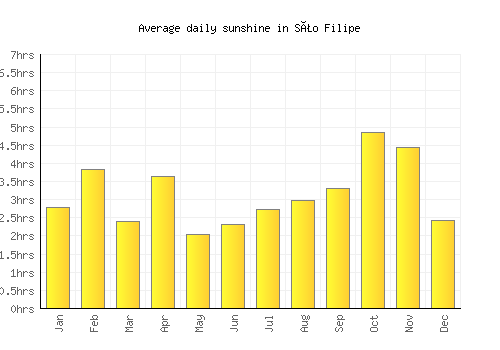 São Filipe average daily sunshine chart