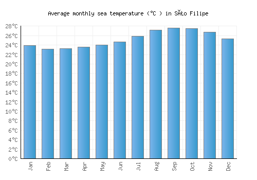 São Filipe average sea temperature chart (Celsius)