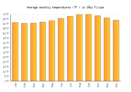 São Filipe average temperature chart (Fahrenheit)