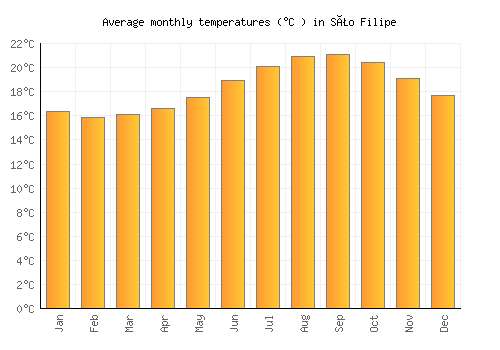 São Filipe average temperature chart (Celsius)
