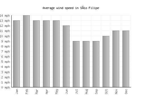 São Filipe average winspeed by month (mph)