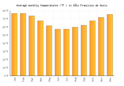 São Francisco de Assis average temperature chart (Fahrenheit)