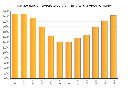 São Francisco de Assis average temperature chart (Celsius)