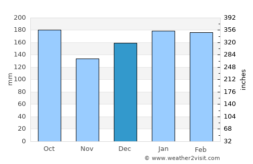 São Francisco de Paula average rain in December