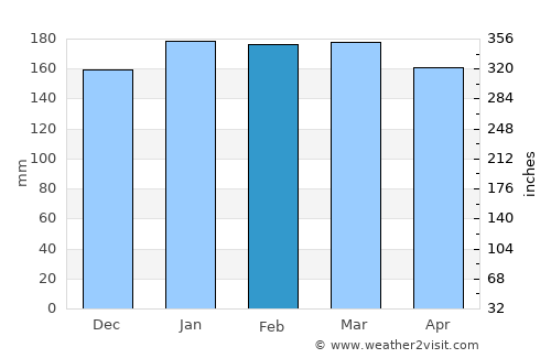 São Francisco de Paula average rain in February