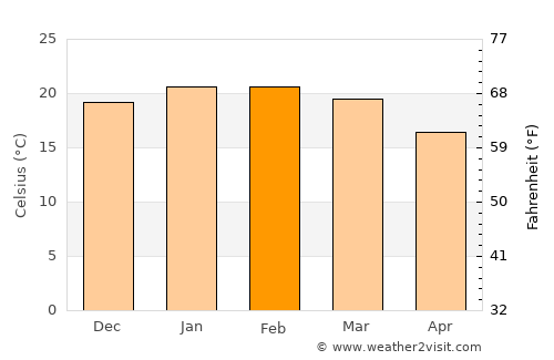 São Francisco de Paula average temperature in February