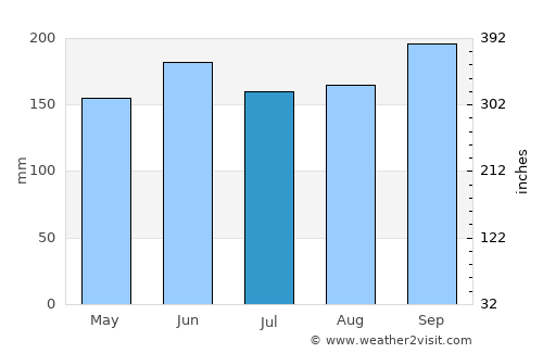São Francisco de Paula average rain in July