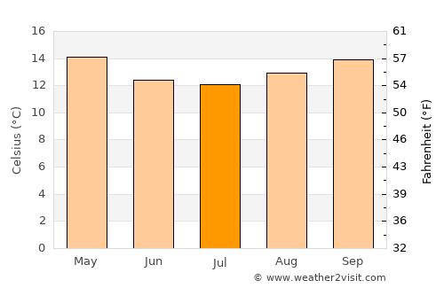 São Francisco de Paula average temperature in July