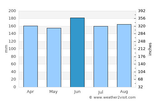 São Francisco de Paula average rain in June