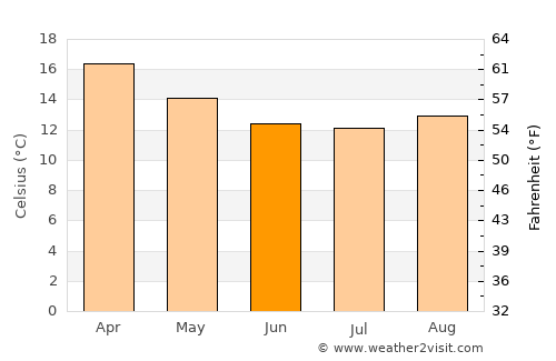 São Francisco de Paula average temperature in June
