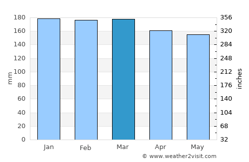 São Francisco de Paula average rain in March