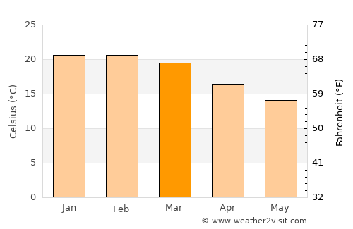 São Francisco de Paula average temperature in March