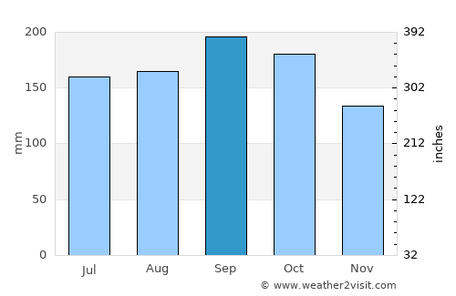 São Francisco de Paula average rain in September