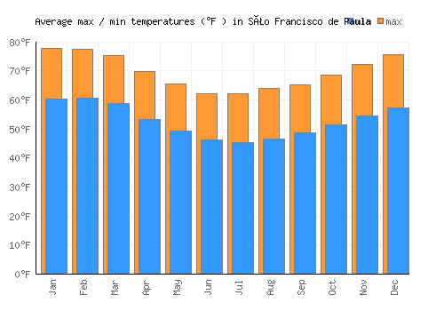 São Francisco de Paula average minimum / maximum temperatures (Fahrenheit)
