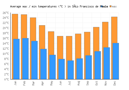 São Francisco de Paula average minimum / maximum temperatures (Celsius)