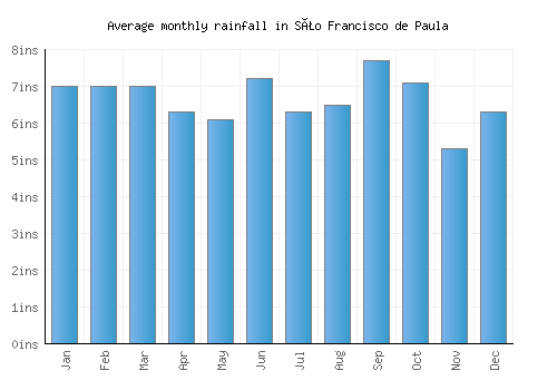 São Francisco de Paula monthly rainfall chart (inches)