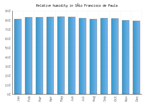 São Francisco de Paula relative humidity averages