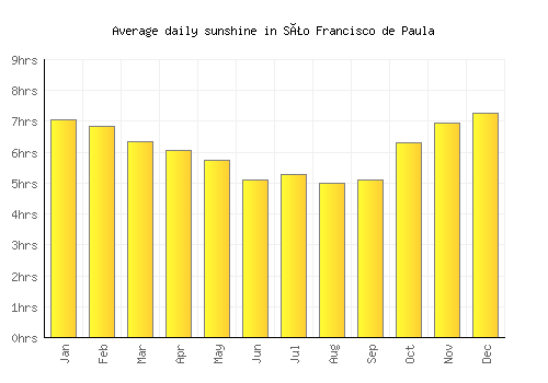 São Francisco de Paula average daily sunshine chart