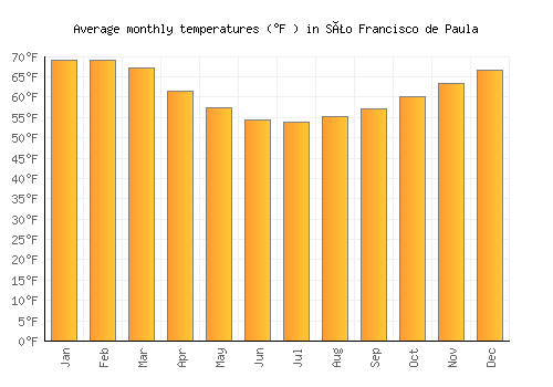 São Francisco de Paula average temperature chart (Fahrenheit)