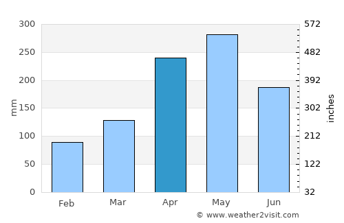 São Francisco do Conde average rain in April