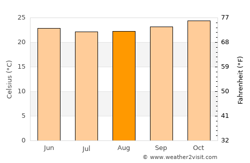 São Francisco do Conde average temperature in August