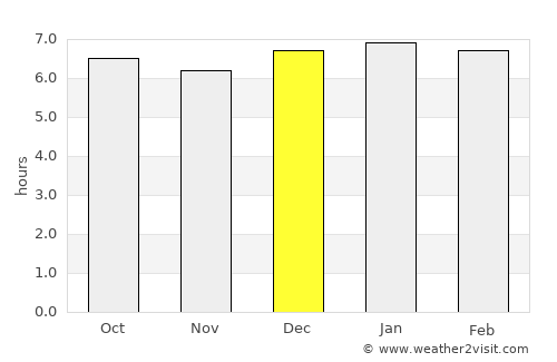 São Francisco do Conde average rain in December
