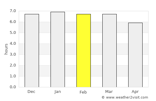 São Francisco do Conde average rain in February