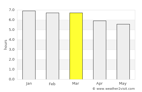 São Francisco do Conde average rain in March