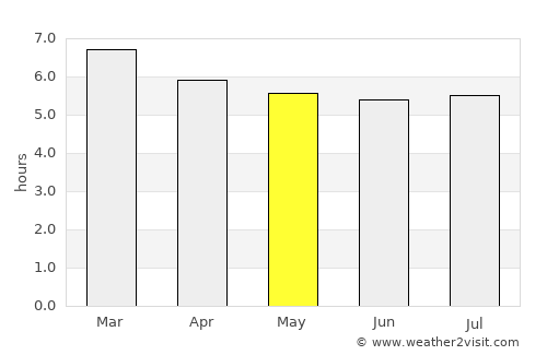 São Francisco do Conde average rain in May