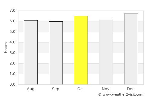 São Francisco do Conde average rain in October