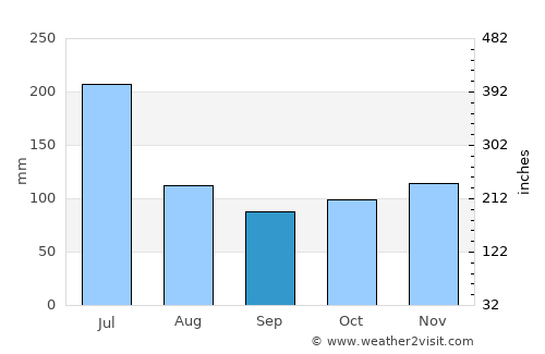 São Francisco do Conde average rain in September