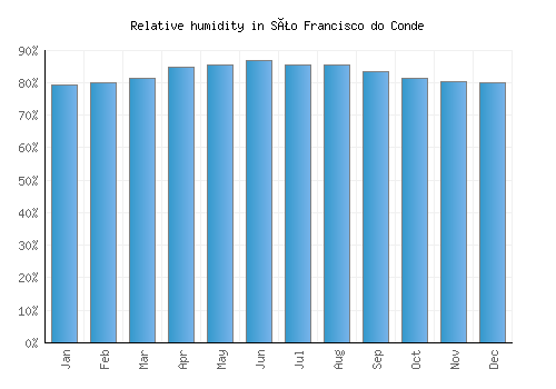 São Francisco do Conde relative humidity averages