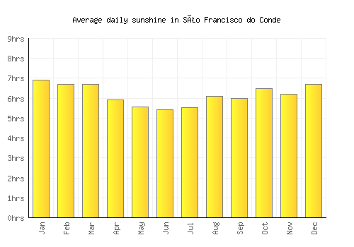 São Francisco do Conde average daily sunshine chart