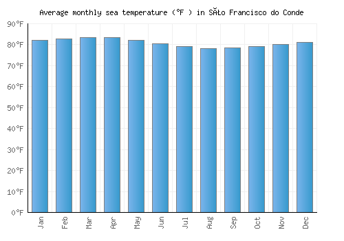 São Francisco do Conde average sea temperature chart (Fahrenheit)