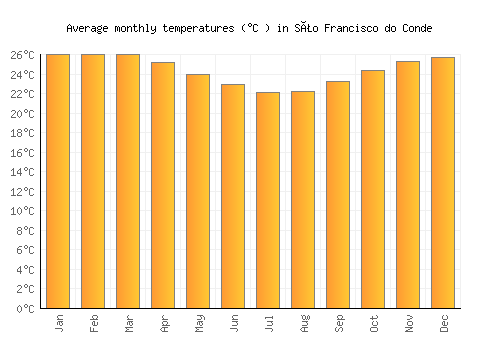 São Francisco do Conde average temperature chart (Celsius)