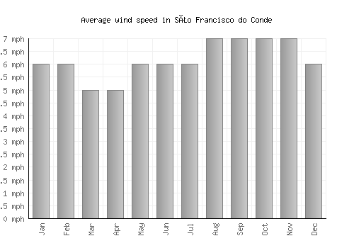 São Francisco do Conde average winspeed by month (mph)