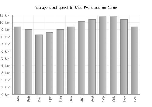São Francisco do Conde average winspeed by month (km/h)
