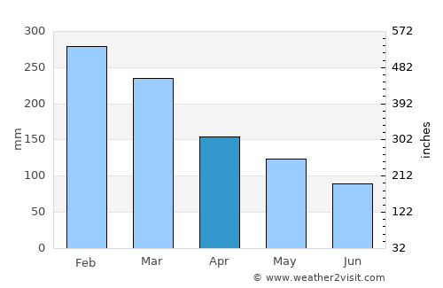 São Francisco do Sul average rain in April